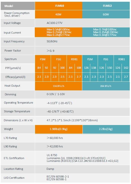 FUTUR VERT FLORALEAF LED 40W-2.5µmol 120V-277V