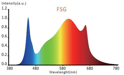 FUTUR VERT FLORAMAX FM4 LED 2.5µmol 320W 120V / 277V